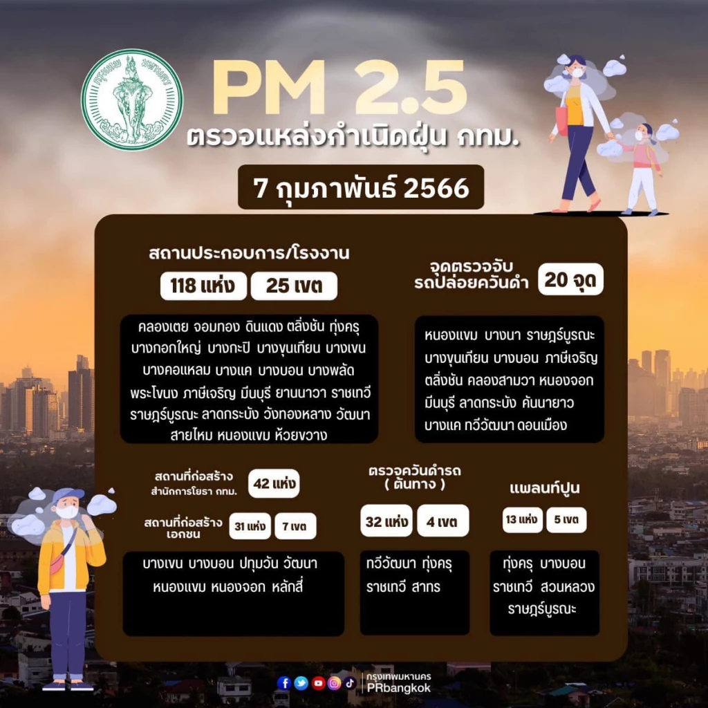 เช็กแหล่งกำเนิดฝุ่น PM 2.5 กทม. วันนี้ (7 ก.พ.66) เขตไหนควรเฝ้าระวัง