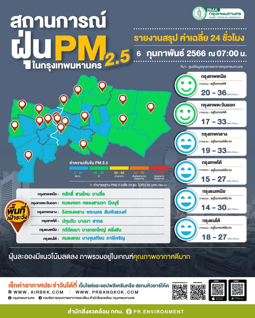 ค่าฝุ่น PM 2.5 วันนี้ (6 ก.พ.66) กทม.อยู่ในเกณฑ์มาตรฐาน