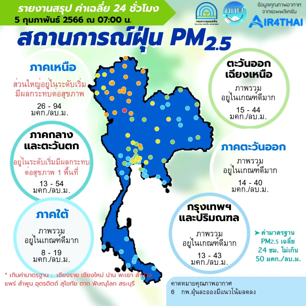 PM 2.5 ค่าฝุ่นวันนี้ (5 ก.พ.66) 12 จังหวัด พุ่งเกินค่ามาตรฐาน - กทม.อากาศดีมาก