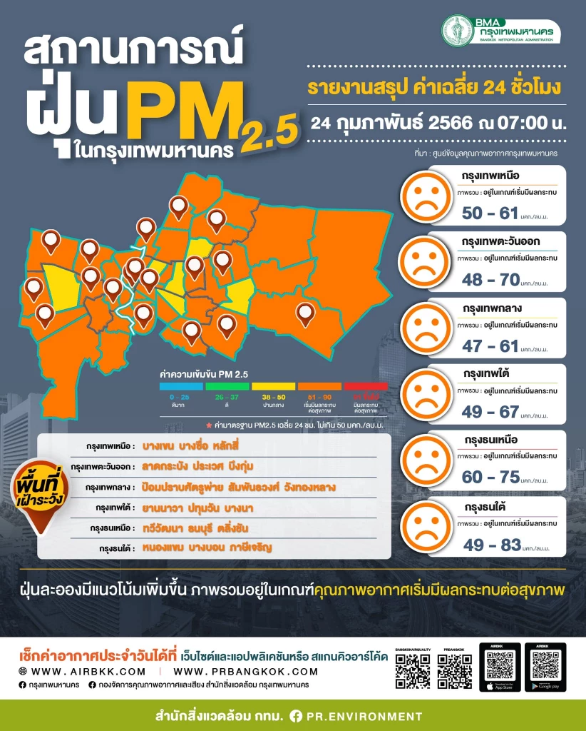 เช็กค่าฝุ่น PM 2.5 วันนี้ (24 ก.พ.66) กทม.เกินมาตรฐาน 52 พื้นที่