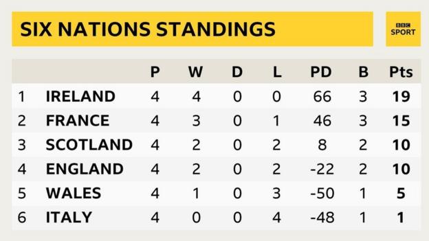 A Six Nations table showing: 1. Ireland P 4 W 4 D 0 L 0 PD 66 B 3 Pts 19; 2. France P 4 W 3 D 0 L 1 PD 46 B 3 Pts 15; 3. Scotland P 4 W 2 D 0 L 2 PD 8 B 2 Pts 10; 4. England P 4 W 2 D 0 L 2 PD -22 B 2 Pts 10; 5. Wales P 4 W 1 D 0 L 3 PD -50 B 1 Pts 5; 6. Italy P 4 W 0 D 0 L 4 PD -48 B 1 Pts 1