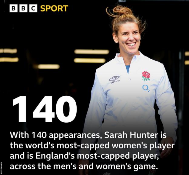 A picture of Sarah Hunter and the words: With 140 appearances, Sarah Hunter is the world's most-capped women's player and is England's most-capped player, across the men's and women's game.
