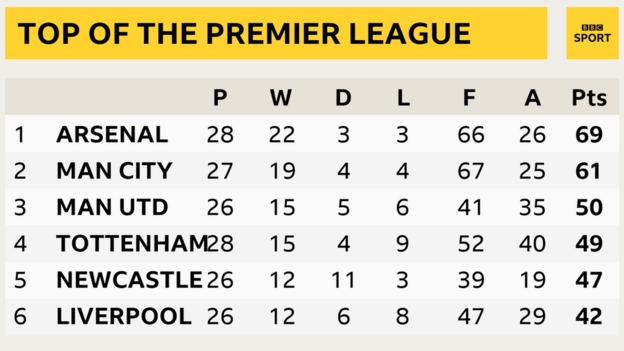 Snapshot of the top of the Premier League: 1st Arsenal, 2nd Man City, 3rd Man Utd, 4th Tottenham, 5th Newcastle & 6th Liverpool