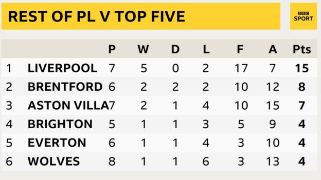 Table showing how the rest of the Premier League have done when they have faced the top five this season: 1st Liverpool, 2nd Brentford, 3rd Aston Villa, 4th Brighton, 5th Everton & 6th Wolves