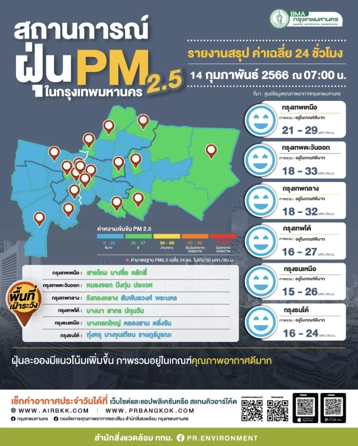 ฝุ่น PM 2.5 วันนี้ กทม.คุณภาพอากาศอยู่ในเกณฑ์ดี เตือนหลัง 16 ก.พ. จ่อพุ่งสูง