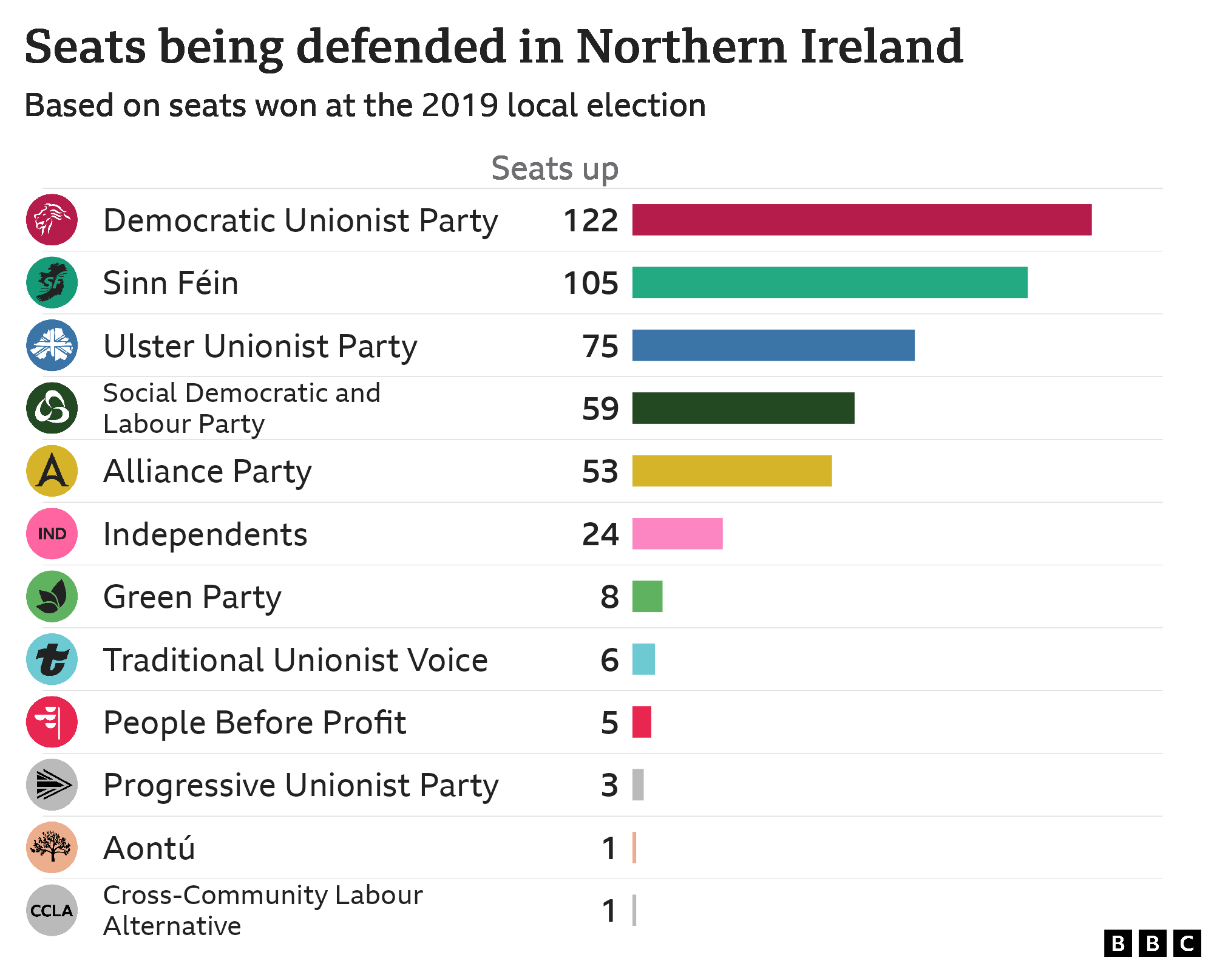 Bar chart showing council seats defended by each party in Northern Ireland, Democratic Unionist Party 122, Sinn Fein 105, Ulster Unionist Party 75, Social Democratic and Labour Party 59, Alliance Party 53, Independents 24, Green Party 8, Traditional Unionist Voice 6, People Before Profit 5, Progressive Unionist Party 3, Aontu 1, Cross-Community Labour Alternative 1