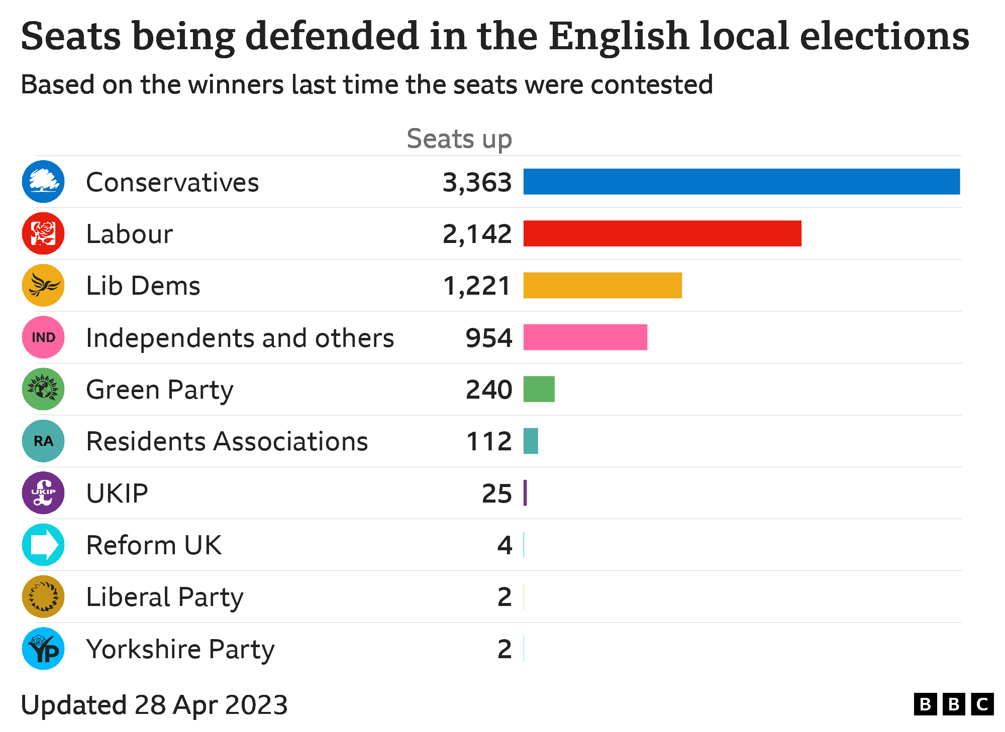 Bar chart showing council seats defended by each party in England, Conservatives 3363, Labour 2142, Lib Dems 1221, Independents and others 954, Green Party 240, Residents Associations 112, UKIP 25, Reform UK 4, Liberal Party 2, Yorkshire Party 2