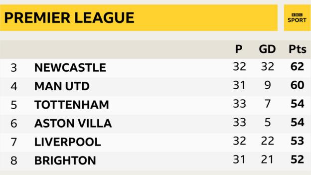 The Premier League table from third to eighth after Brighton's victory over Wolves