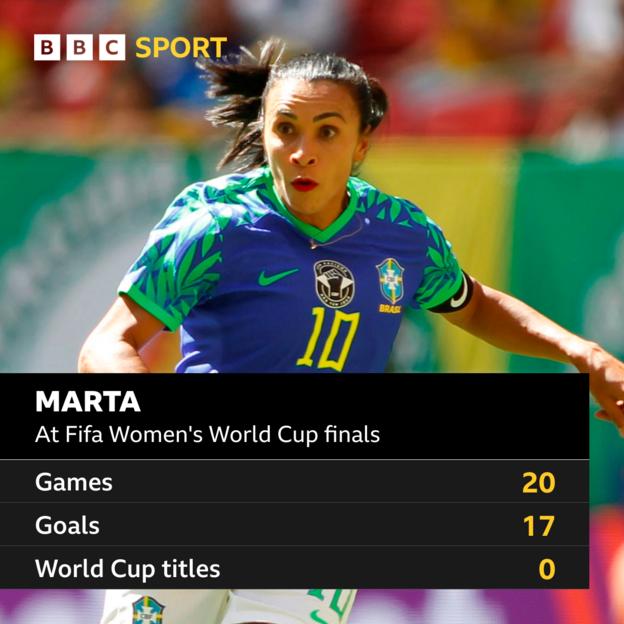 Marta stats at World Cups
