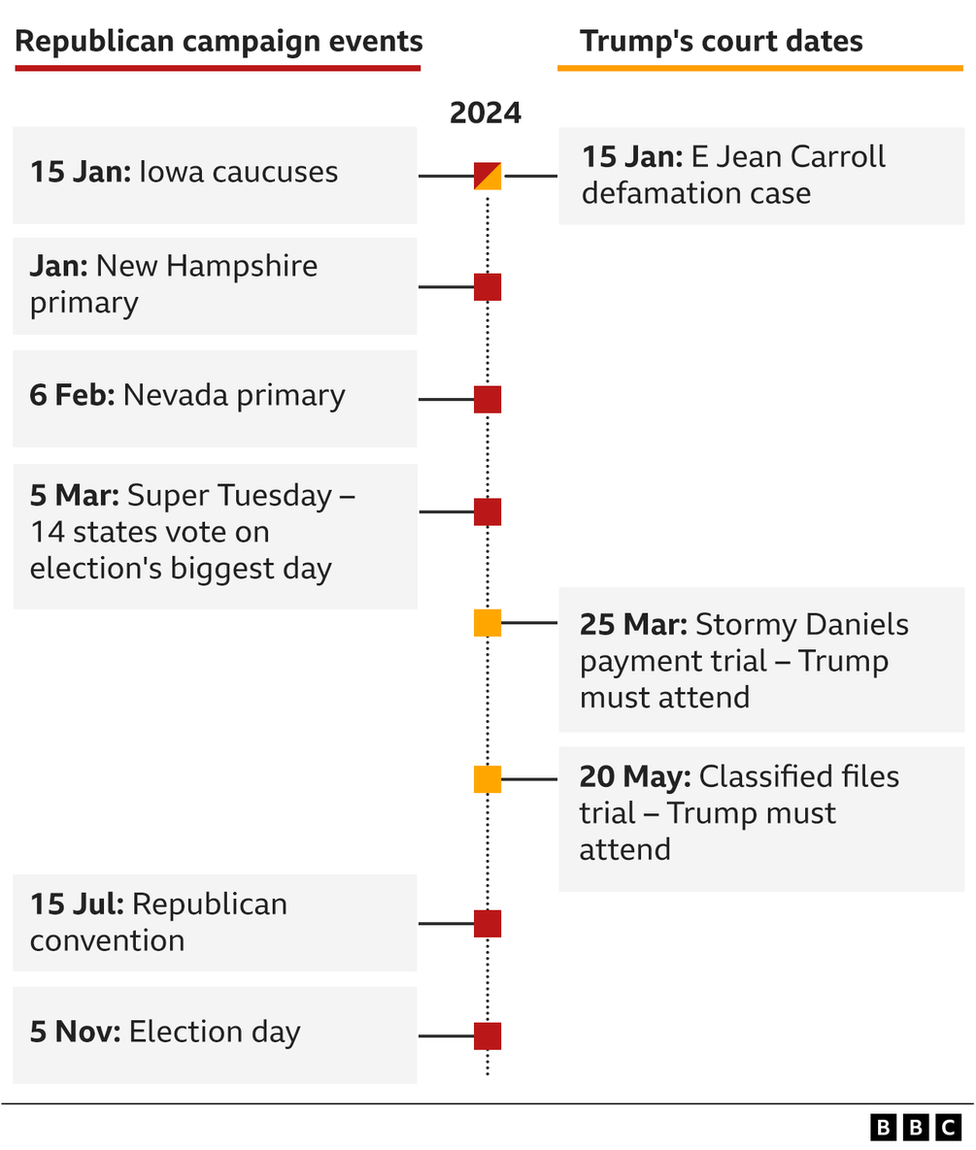 Graphic showing clash between Trump's court dates and Republican campaign calendar