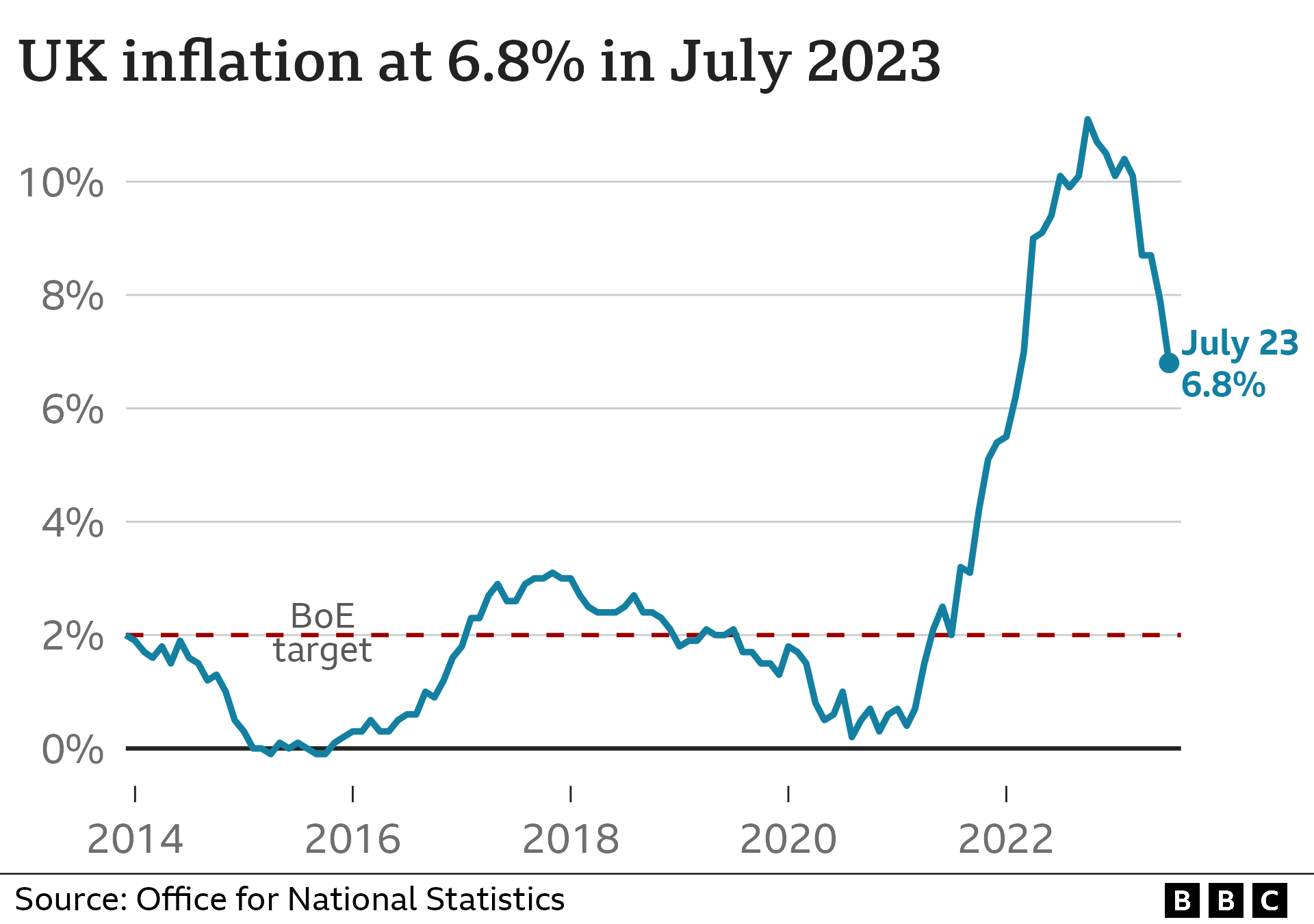 Line chart showing inflation rates since 2014 with a peak in 2023 falling to 6.8% in July