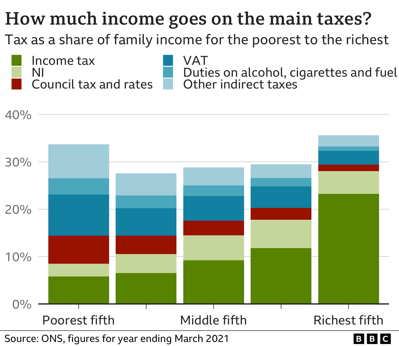 Bar chart showing how much of families' incomes goes on income tax, NI, council tax, VAT and duties. The chart shows this split for the poorest fifth of households up to the richest fifth.