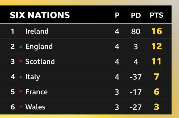 Six Nations standings with Ireland top with 16 points, England second on 12, Scotland third on 11, Italy fourth on 7, France fifth on 6 and Wales last in 3